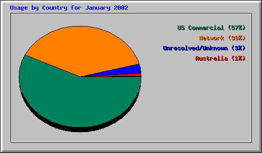 Usage by Country for January 2002
