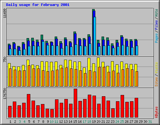 Daily usage for February 2001
