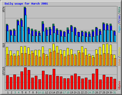 Daily usage for March 2001