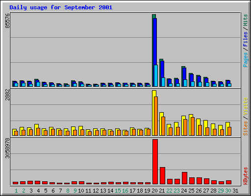 Daily usage for September 2001