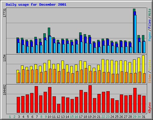 Daily usage for December 2001