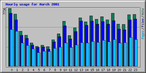 Hourly usage for March 2001