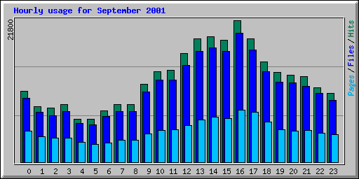 Hourly usage for September 2001