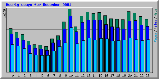Hourly usage for December 2001