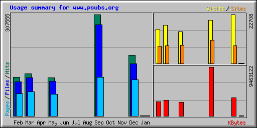 Usage summary for www.psubs.org